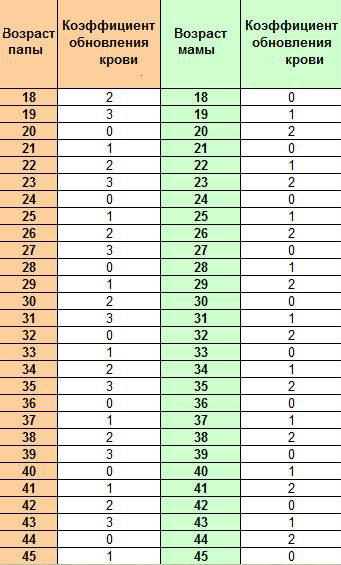 Дата зачатия