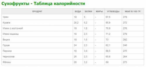 Флавоноиды, содержащиеся в грейпфрутах, лимонах, мандаринах и апельсинах прекрасно сжигают жир и насыщают организм витаминами