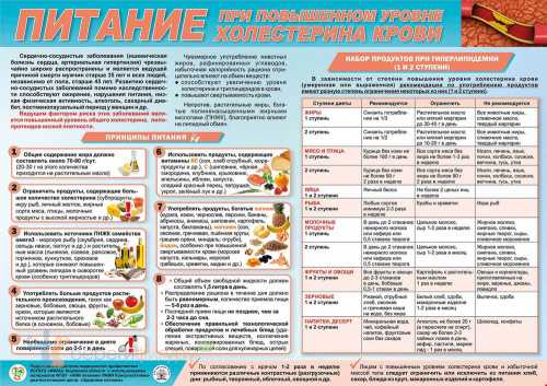 Диета при повышенном холестерине у женщин, меню,