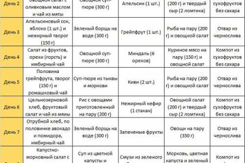 Условия диетына завтрак, обед и ужин полагается по одной тарелке гровсяной каши, сваренной на воде без добавокв перерывах разрешается съедать любой фрукт, кроме высококалорийных бананов и сладкого винограда дополнительно нужно выпивать л простой воды, зеленого или травяного чая