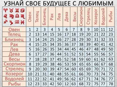 Как узнать будущее по дате рождения