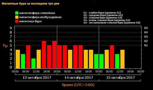 Магнитные бури в феврале 2018 года