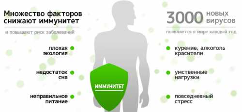 Признаки снижения иммунитета: симптомы, причины,
