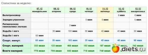 5 танцев, чтобы сбросить калории
