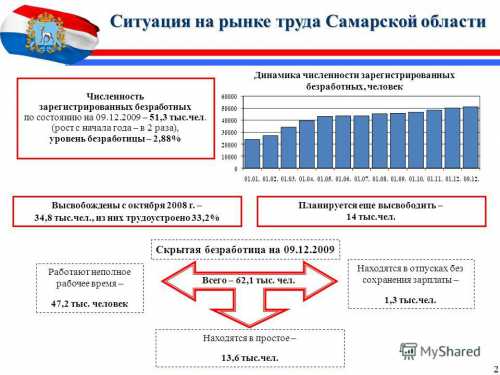 Самарский рынок труда