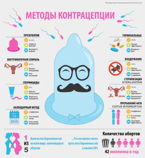 Методы контрацепции