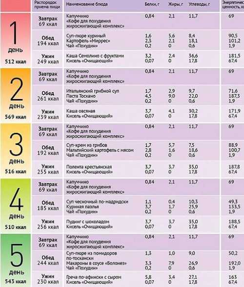 Сбалансированная диета  для похудения, меню,